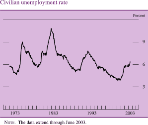 Civilian unemployment rate. By percent. Line chart. Date range is 1971-2003. As shown in the figure, the series begins at about 5.9 percent. From 1973 to 1995 it fluctuates within the range of about 5.3 and 10.5 percent. Then it decreases to about 3.5 percent in 2001 and then it increases to end at about 6.2 percent. NOTE. The data extend through June 2003.