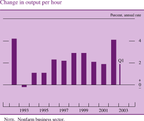 Change in output per hour. By percent, annual rate. Bar chart. Date range is 1992-2003 Q1.
As shown in the figure, Change in output per hour begins at about 4.2 percent in 1992. Then it generally decreases to about negative 0.2 percent by 1993.Then increases to about 4.1 percent in 2002. Then decreases to end at about 1.9 percent. NOTE. Nonfarm business sector.