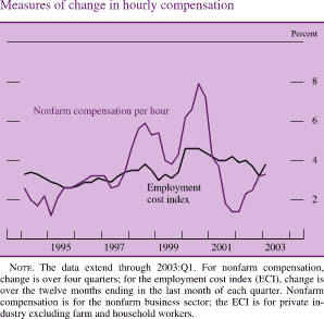 Measures of change in hourly compensation. By percent. Bar chart. There are two series (�Nonfarm compensation per hour� and �Employment cost index�). Date range is 1994-2003. Both series start in early 1994. Nonfarm compensation per hour begins at about 2.3 percent. Then it increases to about 6 percent in 1998. Then it decreases to about 4 percent in 1999. Then it generally increases to about 8 percent in 2000.In early 2002 it decreases to about 1.7 percent. It ends at about 4 percent. Employment cost index begins at about 3.7 percent in early 1994. Then fluctuates within the range of at about 2.7 and about 4.3 percent from 1994 through 2001 and ends at about 4 percent. NOTE. The data extend through 2003:Q1. For nonfarm compensation, change is over four quarters; for the employment cost index (ECI), change is over the twelve months ending in the last month of each quarter. Nonfarm compensation is for the nonfarm business sector; the ECI is for private industry excluding farm and household workers.
