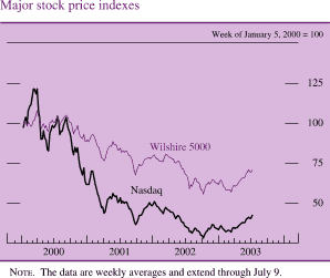 Major stock price indexes. Week of January 5, 2000 = 100. There are two series (Wilshire 5000 and Nasdaq ). Date range is 2000- 2003. They start in early 2000 at about 100. Nasdaq increases to about 125 in 2001 Q1.Then it generally decreases to about 10 in Q4 2002. It ends at about 30.
Wilshire 5000 decrease to end at about 75 . NOTE. The data are weekly averages and extend through July 9. 
