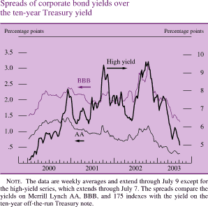 Spreads of corporate bond yields over the ten-year Treasury yield .Percentage points. Line chart. There are three series (High yield, BBB and AA). Date range is 2000 to 2003. High yield begins at about 4.2 percent in early 2000. Then it generally increases to about 8.2 percent in Q4 2001. Then it decreases to about 6.2 percent in Q2 2001. In Q4 2001 it increases to about 9.8 percent,then decreases to about 6.5 percent in Q2 2002. In Q4 2002 it increases to about 9.8 percent. Then it decreases to end at about 5 percent. BBB begins at about 1.5 percent. Then it increases to about 9.8 percent in Q4 2002 and then it decreases to end at about 6.3 percent. AA begins at about 0.75 percent and during Q2 2000 �Q2 2002 increases to end at about 0.3 percent. NOTE. The data are weekly averages and extend through July 9 except for the high-yield series, which extends through July 7. The spreads compare the yields on Merrill Lynch AA, BBB, and 175 indexes with the yield on the ten-year off-the-run Treasury note.