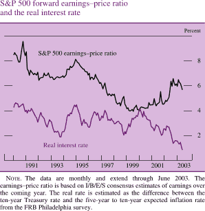 S&P 500 forward earnings�price ratio and the real interest rate. By percent. Line chart. There are two lines (S&P 500 earnings�price ratio and Real interest rate). Date range is 1990- 2003. Both lines start in early 1990. S&P 500 earnings�price ratio begins at about 8.7 percent, then it increases to about 9.8 percent in 1990. Then it decreases to about 8.2 percent in 1994. Then it decreases to about 4.1 percent in 2000. It ends at about 5.8 percent. Real interest rate begins at about 4.2 percent. Then it decreases to about 1.9 percent in 1993. From 1994 through 2002 it fluctuates within the range of about 4.5 percent and about 2 percent. Then it decreases to end at about 0.8 percent. NOTE. The data are monthly and extend through June 2003. The earnings�price ratio is based on I/B/E/S consensus estimates of earnings over the coming year. The real rate is estimated as the difference between the ten-year Treasury rate and the five-year to ten-year expected inflation rate from the FRB Philadelphia survey.