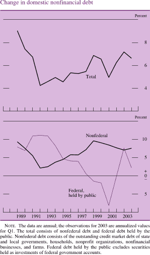 Change in domestic nonfinancial debt. By percent. Line chart. There are three lines (Total, Nonfederal and Federal, held by public). Date range is 1988-2003.Total begins at about 9 percent in 1989, it then generally decreases to about 4.2 percent in 1991. From 1991 to 1998 it increases to about 7 percent ,then in 2000 it decreases to about 5 and ends at about 6.4 percent. Nonfederal begins at about 9 percent , then it decreases to about 3 percent in 1991. From 1992 to 1998 it increases to about 9 percent. Then it decreases to end at about 7 percent. Federal, held by public begins at about 8 percent, then it increases to about 11 percent in 1992. From 1993 to 2000 it generally decreases to about negative 8 percent. Then it generally increases to about 7.50 percent. Then it decreases to end at about 2.5 percent. NOTE. The data are annual; the observations for 2003 are annualized values for Q1. The total consists of nonfederal debt and federal debt held by the public. Nonfederal debt consists of the outstanding credit market debt of state and local governments, households, nonprofit organizations, nonfinancial businesses, and farms. Federal debt held by the public excludes securities held as investments of federal government accounts.