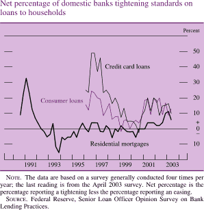 Net percentage of domestic banks tightening standards on loans to households . By Percent. Line chart. There are three series (Credit card loans , Consumer loans and Residential mortgages). Date range is 1990 to 2003.Consumer loans begins at about 10 percent, then generally decreases to about negative 17 percent in 1993. From 1994 to 2002 it fluctuates within the range of about negative 8 and about 5 percent. Then it increases to end at about 6 percent. Credit card loans begins at about 25 percent in early 1996, then it generally increases to about 48 percent in early 1997. In 2000 it generally decreases to about negative 1 percent, then increases to end at about 10 percent. Consumer loans begins at about 17 percent in early 1996, then it decreases to about negative 1 percent in 1999,then it increases to end at about 11 percent. NOTE. The data are based on a survey generally conducted four times per year; the last reading is from the April 2003 survey. Net percentage is the percentage reporting a tightening less the percentage reporting an easing. SOURCE. Federal Reserve, Senior Loan Officer Opinion Survey on Bank Lending Practices.