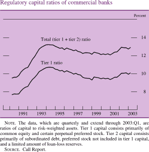 Regulatory capital ratios of commercial banks. By Percent. Line chart. There are two series (Total (tier 1 + tier 2) ratio and Tier 1 ratio). Date range is 1990 to 2003. Both lines start at early 1990 and generally moving together with Tier 1 ratio being about 2.5 percent lower . Total (tier 1 + tier 2) ratio begins at about 9.5 percent, then generally increases to about 13.2 percent in 1994. In 2000 it decreases to about 12 percent. It ends at about 13 percent. Tier 1 ratio begins at about 7.8 percent and ends at about 10 percent. NOTE. The data, which are quarterly and extend through 2003:Q1, are ratios of capital to risk-weighted assets. Tier 1 capital consists primarily of common equity and certain perpetual preferred stock. Tier 2 capital consists primarily of subordinated debt, preferred stock not included in tier 1 capital, and a limited amount of loan-loss reserves. SOURCE. Call Report.
