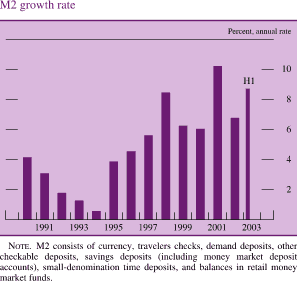 M2 growth rate. By percent, annual rate. Bar chart. Date range is 1990-2003. M2 growth rate begins at about 4.1 percent. It decreases to about 0.5 percent in 1994 .Then it increases to about 8.8 percent in 1998. It decreases to about 6 by 2000. Then it increases to about 10 percent and ends at about 8.4 percent in 2003. NOTE. M2 consists of currency, travelers checks, demand deposits, other checkable deposits, savings deposits (including money market deposit accounts), small-denomination time deposits, and balances in retail money market funds.