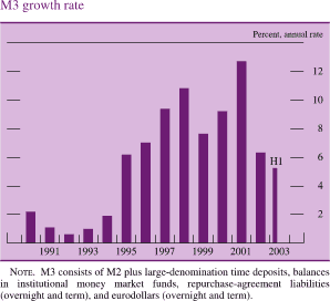 M3 growth rate. Unit is percent, annual rate. Bar chart. Date range is 1990-2003.M3 growth rate begins at about 2.1. It decreases to about 0.3 in 1992,then it increases to about 11 in 1998. In 1999 it decreases to about 7.8 in 1998 and then it increases to about 13 percent in 2001 and ends at about 5.2 percent. NOTE. M3 consists of M2 plus large-denomination time deposits, balances in institutional money market funds, repurchase-agreement liabilities (overnight and term), and euro dollars (overnight and term).