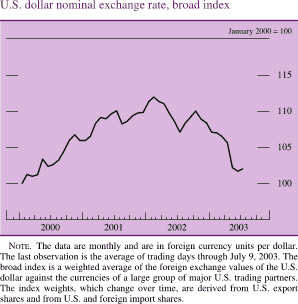 U.S. dollar nominal exchange rate, broad index. January 2000 = 100. Line chart. Date range is 2000 to 2003. Series begins at about 100, then it generally increases to about 112.5 in Q1 2002. Then it decreases to end at about 102.5. NOTE. The data are monthly and are in foreign currency units per dollar. The last observation is the average of trading days through July 9, 2003. The broad index is a weighted average of the foreign exchange values of the U.S. dollar against the currencies of a large group of major U.S. trading partners. The index weights, which change over time, are derived from U.S. export shares and from U.S. and foreign import shares.