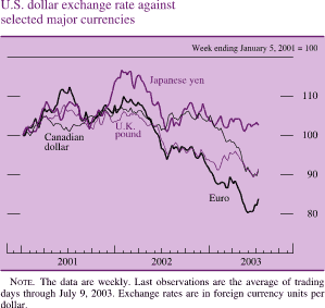 U.S. dollar exchange rate against selected major currencies. Week ending January 5, 2001 = 100. Line chart with four lines (Japanese yen, Euro, Canadian dollar and U.K. pound). Date range is 2001-2003. All series start at about 100 in early 2001. Japanese yen increases to about 118 in Q1 2002, then it decreases to about 100. From Q3 2002 to Q2 2003 it fluctuates within the range of about 102 and about 108. It ends at about 103.Euro increases to about 112 in Q2 2001, then it decreases to about 102 in Q3 2001.In Q1 2002 it increases to about 109 and generally decreases to end at about 84. 
Canadian dollar fluctuates within the range of about 107 and about 102 from 2001- 2002. Then it decreases to end at about 92. U.K. pound fluctuates within the range of about 106 and about 100 from 2001 to Q2 2002, then decreases to end at about 92. NOTE. The data are weekly. Last observations are the average of trading days through July 9, 2003. Exchange rates are in foreign currency units per dollar. 
