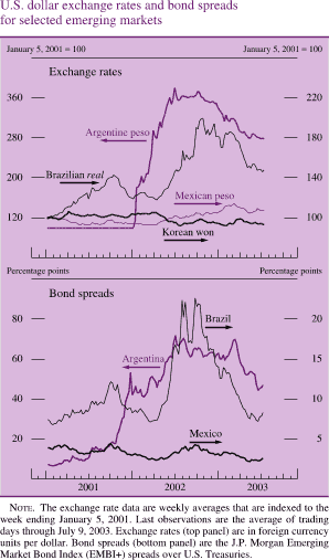 U.S. dollar exchange rates and bond spreads for selected emerging markets. Exchange rates. January 5, 2001 = 100. Line chart with four lines( Argentine peso, Mexican peso, Korean won and Brazilian real). Date range is 2001-2003. All series start in early 2001. Mexican peso, Korean won and Brazilian real start at about 100. Argentine peso starts at about 100.It stays at about 90 during 2001, then it generally increases to about 370 in the middle of 2002. Then decreases to end at about 280. Mexican peso fluctuates within the range of about 90 and about 110 from 2001 to 2003. It ends at about 110. Korean won fluctuates within the range of about 120 and about 90 from 2001 to 2003. It ends at about 90. Brazilian real increases to about 140 in Q4 2001. Then it decreases to about 120 in Q2 2002. Then it increases to about 190 in Q4 2002. Then it decreases to end at about 150. 
U.S. dollar exchange rates and bond spreads for selected emerging markets. Bond spreads. Percentage points. Line chart. There are three lines (Brazil, Argentina and Mexico). Date range is 2001-2003.All series start in early 2001. Brazil begins at about 7.5 percent, then it increases to about 12 percent in Q4 2001. In Q2 2002 it decreases to about 7 percent. In the first half of 2002 it generally increases to about 22.5, then generally decreases to end at about 8 percent. Argentina begins at about 8 percent, then generally increases to about 72 percent in 2002. Then it decreases to end at about 46 percent. Mexico begins at about 4 percent, then it fluctuates within the range of about 4.25 and about 2.2 percent from 2001 to 2003. It ends at about 2.5 percent. NOTE. The exchange rate data are weekly averages that are indexed to the week ending January 5, 2001. Last observations are the average of trading days through July 9, 2003. Exchange rates (top panel) are in foreign currency units per dollar. Bond spreads (bottom panel) are the J.P. Morgan Emerging Market Bond Index (EMBI+) spreads over U.S. Treasuries. 
