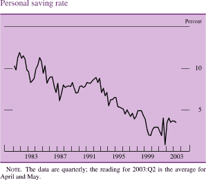 Personal saving rate. By percent. Line chart. Date range is 1981 to 2003. As shown in the figure, series begins at about 10 percent ,then it generally decreases to about 8 percent in 1983, then it increases to about 12.5 percent in 1994. Then decreases and ends at about 3.2 percent. NOTE. The data are quarterly; the reading for 2003:Q2 is the average for April and May.