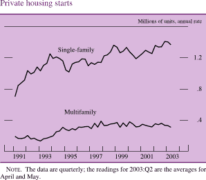 Private housing starts. Millions of units, annual rate. Line chart. There are two series (Single-family and Multifamily). Date range is 1991 to 2003. As shown in the figure, Single-family begins at about 0.7 then it generally decreases to about 1.3 in 1993. From 1994 through 2002 it fluctuates within the range of about 1 percent and about 1.4 The series ends at about 1.3 in 2003.Multifamily starts at about 0.2 in early 1991, it than decreases to end at about 0.3 in 1993.NOTE. The data are quarterly; the readings for 2003:Q2 are the averages for April and May.