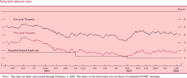 Selected interest rates. By percent. Line chart with three series (Intended federal funds rate, Two-year Treasury, and Ten-year Treasury). Date range is January 2002-January 2004. All lines start in January 2002.The intended federal funds rate begins at about 1.8 percent. It stays at about 1.8 percent until November 2002, then it decreases to about 1.2 percent in December 2002. It stays at about 1.2 percent until June 2003. From August 2003 to January 2004 it stays at about 1 percent by the end. The Two-year and Ten-year treasury rates generally moving together with Two-years being about 2 percent lower. Ten-year Treasury starts at about 5.2 percent, then it fluctuates within the range of about 3.25 and about 5.5 percent during January 2001–January 2004 to end at about 4.2 percent. Two-year Treasury starts at about 3.2 percent. It ends at about 2.2 percent. NOTE. The data are daily and extend through February 4, 2004. The dates on the horizontal axis are those of scheduled FOMC meetings.