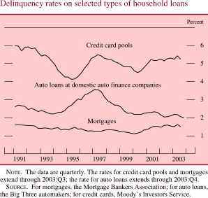 Delinquency rates on selected types of household loans. By Percent. Line chart. There are three series (Mortgages, Credit card pools, and Auto loans at domestic auto finance companies). Date range is 1991 to 2003. All series begin in early 1991. As shown in the figure, mortgages begin at about 1.6 percent, then it fluctuates but stays at about 1.6 percent by the end. Credit card pools begins at about 6 percent, then it decreases to about 4 percent in 1995. Then it increases to about 5.25 in 1997. In 2000 it decreases to about 4.5 percent. The series ends at about 5.25 percent. Auto loans at domestic auto finance companies begins at about 2.6 percent, then it increases to about 3.5 percent in 1997. It decreases and ends at about 2 percent. NOTE. The data are quarterly. The rates for credit card pools and mortgages extend through 2003:Q3; the rate for auto loans extends through 2003:Q4. SOURCE: For mortgages, the Mortgage Bankers Association; for auto loans, the Big Three automakers; for credit cards, Moody's Investors Service.
