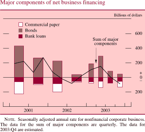 Major components of net business financing. Billions of dollars. Bar chart. There are three series (Commercial paper, Bonds, and Bank loans) and one line 'Sum of major components'. Date range is 2001 to 2003. Bank loans begins at about negative $40 billion in 2001. From Q2 2001-Q3 2003 it fluctuates but stays at about negative $50 billion. It ends at about negative $40 billion. Bonds begins at about $420 billion in 2001. Then it decreases to about $40 billion in the second half of 2002. In Q2 2003 it increases to about $300 billion, then it decreases and ends at about $40 billion. Commercial paper begins at about negative$90 billion in 2001. From second half of 2001 through Q2 2003 it fluctuates within the range of about negative 10 and about negative $60 billion. Series ends at about negative$40 billion. 'Sum of major components' begins at about $200 billion in early 2001, then it decreases to about negative $100 billion in the middle of 2001. In the second half of 2001 it generally increases to about $240 billion and then decreases to about negative $60 billion. It then increases to about $150 billion in Q2 2003. Series ends at about negative$ 100 billion. NOTE: Seasonally adjusted annual rate for nonfinancial corporate business. The data for the sum of major components are quarterly. The data for 2003:Q4 are estimated.