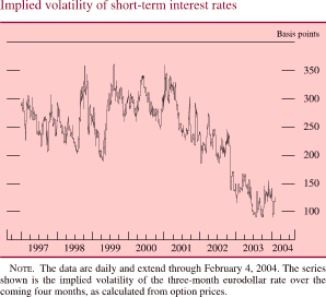 Implied volatility of short-term interest rates. By basis points. Line chart. Date range is 1997-2004. The series begins at about 290 in early 1997. From 1997 to 2001 it fluctuates within the range of about 200 and about 350. Then it decreases to and at about 125. NOTE: The data are daily and extend through February 4, 2004. The series shown is the implied volatility of the three-month Eurodollar rate over the coming four month, as calculated from option prices.