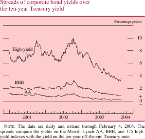 Spreads of corporate bond yields over the ten-year Treasury yield. Percentage points. Line chart. There are three series (High yield, BBB, and AA). Date range is 2001to 2004. High yield begins at about 8 percent in early 2001. Then it generally increases to about 8.8 percent by the end of Q4 2001. Then it decreases to about 6.2 percent in Q2 2002. In Q4 2002 it increases to about 9.9 percent. Then it decreases and ends at about 3.8 percent. BBB begins at about 2.2 percent. Then it increases to about 3.2 percent in Q4 2002 and then it decreases and ends at about 1 percent. AA begins at about 1.1 percent and during Q2 2000�Q2 2002 increases and ends at about 0.3 percent. NOTE: The data are daily and extend through February 4, 2004. The spreads compare the yields on the Merrill Lynch AA, BBB. And 175 high yield indexes with the yield on the ten-year off-the-run Treasury note.