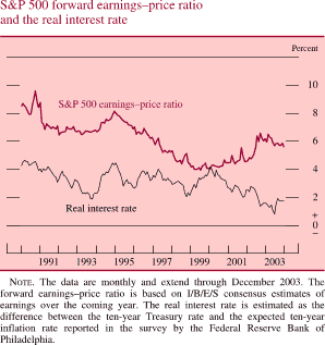 S&P 500 forward earnings�price ratio and the real interest rate. Line chart. By percent. There are two lines (S&P 500 earnings�price ratio and Real interest rate). Date range is 1990-2003. Both lines start in early 1990. S&P 500 earnings�price ratio begins at about 8.5 percent, then it increases to about 9.8 percent in 1990. Then it decreases to about 6.3 percent in 1993. Then it increases to about 8.3 percent in 1995. It then decreases to about 4 percent in 2000. In 2003 it ends at about 5.9 percent. Real interest rate begins at about 4.2 percent. From 1991-2000 it fluctuates within the range of about 4.3 and about 1.9 percent. Then it decreases and ends at about 1.9 percent. NOTE: The data are monthly and extend through December 2003. The forward earnings�price ratio is based on I/B/E/S consensus estimates of earnings over the coming year. The real interest rate is estimated as the difference between the ten-year Treasury rate and the expected ten-year inflation rate reported in the survey by the Federal Reserve Bank of Philadelphia.