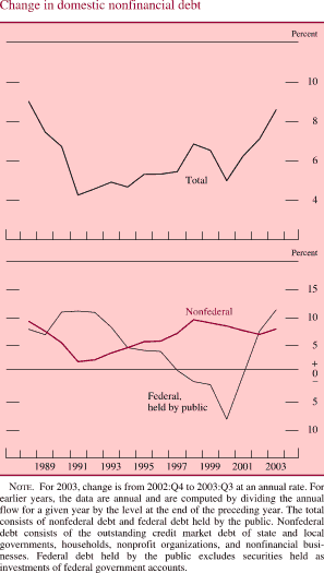 Change in domestic nonfinancial debt. By percent. Line chart. There are three lines (Total, Nonfederal, and Federal, held by public). Date range is 1988-2003. Total begins at about 9 percent in 1989, it then generally decreases to about 4.2 percent in 1991. From 1991 to 1998 it increases to about 7 percent, then in 2000 it decreases to about 5 and it ends at about 8.7 percent. Nonfederal begins at about 9 percent, then it decreases to about 3 percent in 1991. From 1992 to 1998 it increases to about 9 percent. Then it decreases to end at about 8 percent. Federal, held by public begins at about 8 percent, then it increases to about 11 percent in 1992. From 1993 to 2000 it generally decreases to about negative 8 percent. Then it generally increases and ends at about 11 percent. NOTE: For 2003, change is from 2002:Q4 to 2003:Q3 at an annual rate. For earlier years, the data are annual and are computed by dividing the annual flow for a given year by the level at the end of the preceding year. The total consists of nonfederal debt and federal debt held by the public. Nonfederal debt consists of the outstanding credit market debt of state and local governments, households, nonprofit organizations, and nonfinancial businesses. Federal debt held by the public excludes securities held as investments of federal government accounts. 
