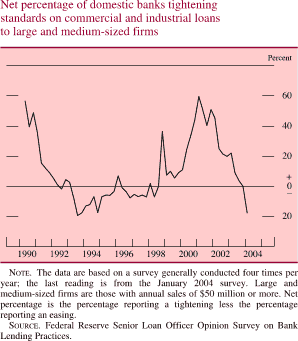 Net percentage of domestic banks tightening standards on commercial and industrial loans to large and medium-sized firms. By percent. Line chart. Date range is 1990-2004. Series begins at about 59 percent, then it generally decreases to about negative 20 percent. From 1994-1998 it increases to about 38 percent, then it decreases to about 6 percent in 1999. In 2001 it generally increases to about 60 percent, then it generally decreases and ends at about negative 20 percent. NOTE: The data are based on a survey generally conducted four times per year; the last reading is from the January 2004 survey. Large and medium-sized firms are those with annual sales of $50 million or more. Net percentage is the percentage reporting a tightening less the percentage reporting an easing. SOURCE: Federal Reserve Senior Loan Officer Opinion Survey on Bank Lending Practices.