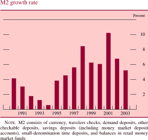 M2 growth rate. By percent. Bar chart. Date range is 1990-2003. M2 growth rate begins at about 4.1. It decreases to about 0.5 percent in 1994. Then it increases to about 8.8 percent in 1998. It decreases to about 6.2 by 2000. Then it increases to about 10.2 percent and ends at about 5.3 percent in 2003. NOTE: M2 consists of currency, traveler's checks, demand deposits, other checkable deposits, savings deposits (including money market deposit accounts), small denomination time deposits, and balances in retail money market funds.