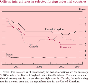 Official interest rates in selected foreign industrial countries. By percent. Line chart. There are four lines (United Kingdom, Euro area, Canada, and Japan). Date range is 2001-2004. United Kingdom begins at about 6 percent, then it decreases to about 4 percent in Q4 2001. During 2002-2004 it fluctuates but stays at about 4 percent by the end. Euro area begins at about 5.6 percent. In Q4 2001 it decreases to about 3.2 percent. During 2002 it stays at about 3.2 percent. Then it decreases and ends at about 2 percent. Canada begins at about 5.6 percent, then it decreases to about 2 percent in Q1 2002. In Q2 2003 it increases to about 3.2 percent, then it decreases and ends at about 2.5 percent. Japan begins at about 0.2 percent, then it decreases to 0 percent in Q2 2001. Series begins at about 0 percent by the end. NOTE: The data are as of month-end; the last observations are for February 5, 2004, when the Bank of England raised its official rate. The data shown are the call money rate for Japan, the overnight rate for Canada, the refinancing rate for the euro area, and the repurchase rate for the United Kingdom.