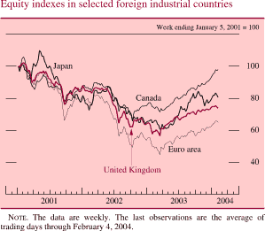 Equity indexes in selected foreign industrial countries. Line chart. Week ending January 5, 2001 = 100. There are four series (Japan, Canada, Euro area, and United Kingdom). Date range is 2001 to 2004. All series start at about 100 in early 2001. Japan increases to about 110 in Q2 2001. Then it decreases to about 72 in Q1 2002. In the middle of 2002 it increases to 84, then it decreases to about 62 in Q2 2003. It ends at about 82. Canada decreases to about 80 in Q3 2001. In early 2002 it increases to about 90, it then decreases to about 67 in the middle of 2002. It then increases and ends at about 100. Euro area decreases to about 57 in Q1 2003. Then it increases and ends to about 77. United Kingdom decreases to about 59 in Q2 2003, then it increases and ends at about 76. NOTE: The data are weekly. The last observations are the average of trading days through February 4, 2004.