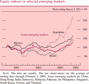 Equity indexes in selected emerging markets. Line chart. Week ending January 5, 2001 = 100. There are four series (Asian emerging markets, Mexico, Argentina, and Brazil). Date range is 2001 to 2004. All series start in early 2001 at about 100. Mexico increases to about 130 in Q2 2002. Then it decreases to about 100 in Q1 2003. It increases and ends at about 170. Argentina decreases to about 50 in Q4 2001, then it increases to about 110 in Q1 2002. In Q2 2002 it decreases to about 70 and then increases and ends at about 255. Asian emerging markets fluctuates within the range of 75 and 110 until Q2 2003, then it increases and ends at about 125. Brazil decreases to about 50 in Q4 2002, then it increases and ends at about 145. NOTE: The data are weekly. The last observations are the average of trading days through February 4, 2004. Asian emerging markets are China, Hong Kong, India, Indonesia, Malaysia, Pakistan, the Philippines, Singapore, South Korea, Taiwan, and Thailand.