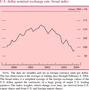 U.S. dollar nominal exchange rate, broad index. Line chart. January 2000 = 100. Date range is 2000 to 2004. Series begins at about 100, then it generally increases to about 112.5 in Q1 2002. Then it generally decreases and ends at about 99. NOTE: The data are monthly and are in foreign currency units per dollar. The last observation is the average of trading days through February 4, 2004. The broad index is a weighted average of the foreign exchange values of the U.S. dollar against the currencies of a large group of major U.S. trading partners. The index weights, which change over time, are derived from U.S. export shares and from U.S. and foreign import shares.