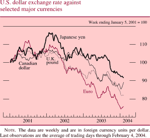 U.S. dollar exchange rate against selected major currencies. Week ending January 5, 2001 = 100. Line chart with four lines (Japanese yen, Euro, Canadian dollar, and U.K. pound). Date range is 2001-2004. All series start at about 100 in early 2001. Japanese yen increases to about 117 in Q1 2002, then it decreases to about 101 in Q3 2002. From Q3 2002 to Q2 2003 it fluctuates within the range of about 102 and about 108. Then it decreases and ends at about 92. Euro increases to about 112 in the middle of 2001, then it decreases to about 102 in Q3 2001. In Q1 2002 it increases to about 110 and generally decreases and ends at about 75. Canadian dollar fluctuates within the range of about 107 and about 102 from 2000-2002. Then it decreases and ends at about 92. U.K. pound fluctuates within the range of about 106 and about 100 from 2001 to Q2 2002, then decreases and ends at about 82. NOTE: The data are weekly and are in foreign currency units per dollar. Last observations are the average of trading days through February 4, 2004.