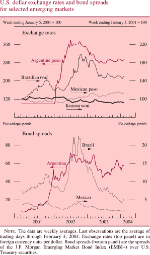 U.S. dollar exchange rates and bond spreads for selected emerging markets. Exchange rates. Week ending January 5, 2001 = 100. Line chart with four lines (Argentine peso, Mexican peso, Korean won, and Brazilian real). Date range is 2001-2004. All series start in early 2001. Mexican peso, Korean won, and Brazilian real start at about 100. Argentine peso starts at about 100. It stays at about 90 during 2001, then it generally increases to about 370 in the middle of 2002. Then decreases to end at about 290. Mexican peso fluctuates between about 90 and about 120 from 2001 to 2003. It ends at about 120. Korean won fluctuates between about 110 and about 90 from 2001 to 2003. It ends at about 90.Brazilian real increases to about 140 in Q4 2001. Then it decreases to about 120 in Q2 2002. Then it increases to about 190 in Q4 2002. Then it decreases to end at about 150. U.S. dollar exchange rates and bond spreads for selected emerging markets. Bond spreads. Percentage points. Line chart. There are three lines (Brazil, Argentina and Mexico). Date range is 2001-2003. All series start in early 2001.Brazil begins at about 7.5 percent, then it increases to about 12 percent in Q4 2001. In Q2 2002 it decreases to about 7 percent. In the first half of 2002 it generally increases to about 22.5, then generally decreases and ends at about 5 percent. Argentina begins at about 8 percent, then generally increases to about 72 percent in Q2 2002. Then it fluctuates within the range of about 70 percent and about 50 percent from Q3 2002 to Q4 2003. It ends at about 59 percent. Mexico begins at about 4 percent, then it fluctuates within the range of about 4.25 and about 2.2 percent from 2001 to 2003. It ends at about 2 percent. NOTE: The data are weekly averages. Last observations are the average of trading days through February 4, 2004. Exchange rates (top panel) are in foreign currency units per dollar. Bond spreads (bottom panel) are the spreads of the J.P. Morgan Emerging Market Bond Index (EMBI+) over U.S. Treasury securities.