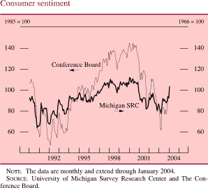 Consumer sentiment. Line chart. There are two series Conference Board (1985 = 100) and Michigan SRC (1966 = 100). Date range is 1990 to 2004. Conference Board begins at about 106, then it fluctuates within the range of about 84 and about 45 from 1990-1994. In 2000 it increases to about 145, then it decreases to about 84 in 2001. Then increases to about 110 in 2002. In 2003 it decreases to about 60. Then increases and ends at about 98. Michigan SRC begins at about 93, then it fluctuates within the range of about 90 and about 62 from 1990-1994. In 2000 it increases to about 106, then it increases to about 112 in 2000. In 2003 it decreases to about 79 and then it increases and ends at about 105. NOTE: The data are monthly and extend through January 2004. SOURCE: University of Michigan Survey Research Center and The Conference Board.