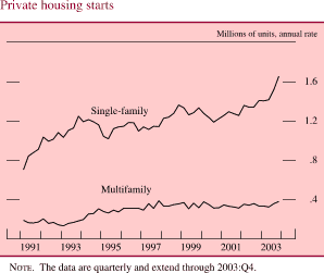 Private housing starts. Millions of units, annual rate. Line chart. There are two series (Single-family and Multifamily). Date range is 1991-2003. As shown in the figure, single-family begins at about 0.7 then it generally increases to about 1.3 in 1993. From 1994 through 2002 it fluctuates within the range of about 1 percent and about 1.4. The series ends at about 1.65. Multifamily starts at about 0.2 in early 1991, it than increases to end at about 0.4. NOTE: The data are quarterly and extend through 2003:Q4.