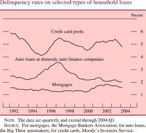 Delinquency rates on selected types of household loans. By Percent. Line chart. There are three series (Mortgages, Credit card pools and Auto loans at domestic auto finance companies). Date range is 1992 to 2004. All series start in early 1992. As shown in the figure, mortgages begin at about 1.6 percent, then it fluctuates but stays at about 1.6 percent by the end. Credit card pools begin at about 6 percent, then it decreases to about 4 percent in 1995. Then it increases to about 5.25 in 1997. In 2000 it decreases to about 4.5 percent. The series ends at about 4.75 percent. An auto loan at domestic auto finance companies begins at about 2.6 percent, then it increases to about 3.5 percent in 1997. It decreases to end at about 2 percent. NOTE. The data are quarterly and extend through 2004:Q1. SOURCE. For mortgages, the Mortgage Bankers Association; for auto loans, the Big Three automakers; for credit cards, Moody’s Investors Service.