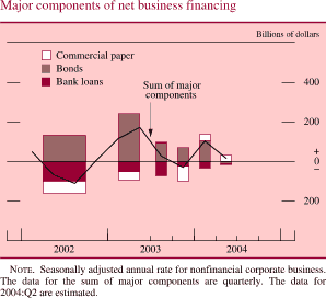 Major components of net business financing. Billions of dollars. Bar chart. There are three series (Commercial paper, Bonds and Bank loans) and one line’ Sum of major components’. Date range is 2002 to 2004. Bank loans begins at about negative $50 billion in 2002. From Q1 2003-Q1 2004 it fluctuates but stays at about negative $50 billion. It ends at about negative $10 billion in Q2 2004. Bonds begin at about $150 billion in 2002. Then it decreases to about $40 billion in the second half of 2002. In Q2 2003 it increases to about $300 billion, then it increases to about $250 billion in the first half of 2003. Then it decreases to end at about $100 billion in Q1 2004. Commercial paper begins at about negative $90 billion in 2002. In Q3 2003 it generally increases to about $10 billion. Then it decreases to about negative $90 billion. Then series increases by the end at about $40 billion in Q2 2004. ‘Sum of major components’ begins at about $60 billion in early 2002, then it decreases to about negative $100 billion in the middle of 2002. In the middle of 2003 it generally increases to about $180 billion and then decreases to about negative $40 billion. It then increases to about $100 billion in Q1 2004. Series ends at about $20 billion in Q2 2004. NOTE. Seasonally adjusted annual rate for nonfinancial corporate business. The data for the sum of major components are quarterly. The data for 2004:Q2 are estimated.