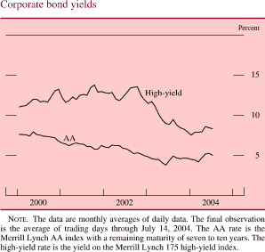 Corporate bond yields. By percent. Line chart. There are two series (High yield and AA). Date range is 2000 to 2004. High yield starts at about 11.5 percent in early 2000. From 2000-2002 it fluctuates within the range of about 11.5 percent and about 13.5 percent. Then it decreases to end at about 8 percent. AA begins at about 7.5 percent and during Q2 2000-2004 increases to end at about 5 percent. NOTE. The data are monthly averages of daily data. The final observation is the average of trading days through July 14, 2004. The AA rate is the Merrill Lynch AA index with a remaining maturity of seven to ten years. The high-yield rate is the yield on the Merrill Lynch 175 high-yield index.