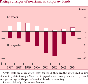 Ratings changes of nonfinancial corporations. By percent. Bar chart. There are two series (Upgrades and Downgrades). Date range is 1997 to 2004. Upgrades begin at about 8 percent, then it increases to about 14 percent in 1998. Then it decreases to about 3 percent in 2002 and then it increases to end at about 6 percent. Downgrades begin at about negative 10, then it decreases to about negative 37 in 2002. Then it increases and ands at about negative 8 percent. NOTE. Data are at an annual rate; for 2004, they are the annualized values of monthly data through May. Debt upgrades and downgrades are expressed as a percentage of the par value of all bonds outstanding. SOURCE. Moody’s Investors Service.