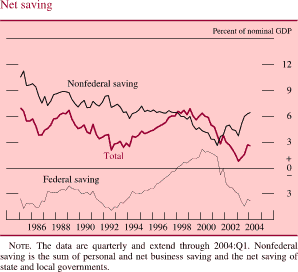Net saving. By percent of nominal GDP. line chart. There are three series (Nonfederal saving, Total and Federal saving). Date range is 1985 to 2004. All series start in early 1994. Nonfederal saving and Total generally moving together with Total being about 4 percent lower. Nonfederal saving begins at about 10.5 percent, then it generally decreases to about 7 percent in 1986. Total begins at about 7 percent, then it generally decreases to about 3 percent in 1986. From 1987 to 1997 they fluctuate within the range of about 9 and about 2 percent, with total being about 4 percent lower. In 1998 they split. Total decreases to end at about 3 percent. Nonfederal saving decreases to about 2.8 percent in 2001, then increases to end at about 6.2 percent. Federal saving begins at about negative 3.2 percent, then it increases to about 2.7 percent in 2000, then it decreases to end at about negative 4 percent. NOTE. The data are quarterly and extend through 2004:Q1. Nonfederal saving is the sum of personal and net business saving and the net saving of 1998 2000 2002 2004 state and local governments.