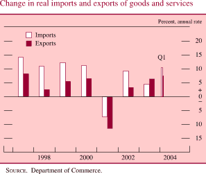 Change in real imports and exports of goods and services. Percent, annual rate. Bar chart with 2 series (Imports and Exports). Date range of 1997 to Q1 2004. All series start in the beginning of 1997. ‘Imports’ begins at about 14 percent. During 1998-2001 it decreases to about negative 7.5 percent. Then it increases and ends at about 10 percent. Exports begins at about 7.5 percent and decreases to 2.5 percent in 1998. From 1999 to 2002 it fluctuates within the range of about 7.5 and about negative 12 percent. It ends at about 7.5 percent. SOURCE. Department of Commerce.