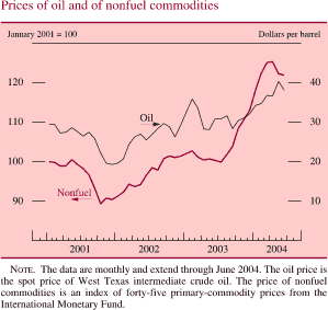 Prices of oil and of nonfuel commodities. Two lines chart. Date range of 2001 to 2004. Nonfuel (January 2001 = 100) begins at about 100 in early 2001, then it decreases to about 89 in Q4 2001. Then it increases to end at about 122. Oil (Dollars per barrel) begins at about 30 in early 2001, then it decreases to about 20 in Q4 2001.It increases and ends at about 42. NOTE. The data are monthly and extend through June 2004. The oil price is the spot price of West Texas intermediate crude oil. The price of nonfuel commodities is an index of forty-five primary-commodity prices from the International Monetary Fund.