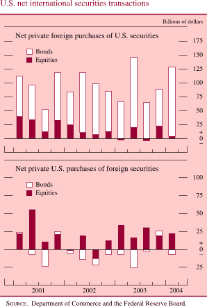 U.S.net international securities transactions. Net private foreign purchases of U.S. securities. Billions of dollars. Bar chart with 2 series (Bonds and Equities). Data range is 2001 to 2004. Bonds start at about $75 billion. Then it fluctuates within the range of about $ 45 billion and about $130 billion from Q2 2001 to Q1 2003. In Q2 2003 it increases to about$ 150 billion, then it decreases to about $65 billion in Q4 2003. It ends at about $125 billion. Equities begin at about $40 billion. It then decreases to about $15 billion in Q3 2001 and then it fluctuates within the range of about $30 billion and about negative $10 billion. It ends at about $10 billion. U.S. international securities transactions. Net private U.S. purchases of foreign securities. Billions of dollars. Bar chart with 2 series (Bonds and Equities ). Data range is 2001 to 2004. Bonds starts in the first quarter of 2000 at about$ 10 billion. It decreases to about negative $30 billion in Q3 2001. It fluctuates within the range of about $15 billion and about negative $25 billion from Q4 2001 to Q3 2003.It ends at about negative $15 billion. Equities begin in the first quarter of 2001 at about $20 billion. It increases to about $60 billion in Q2 2001. Then it fluctuates within the range of about $40 billion and about negative $15 billion during Q3 2001 and Q4 2003. It ends at about $24 billion. SOURCE. Department of Commerce and the Federal Reserve Board.