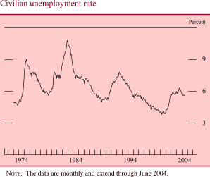 Civilian unemployment rate. Line chart. By percent. Date range is 1972-2004. As shown in the figure, the series begins at about 5 percent. From 1973 to 1995 it fluctuates within the range of about 5 and 11.5 percent. Then it decreases to about 4 percent in 2001 and then it increases to end at about 5.8 percent. NOTE. The data are monthly and extend through June 2004.