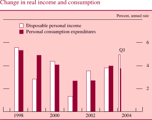 Change in real income and consumption. Percent, annual rate. Bar chart. There are two series (Disposable personal income and Personal consumption expenditures). Date range is 1998 to Q1 2004. As shown in the figure, disposable personal income begins at about 5.6 percent, then it decreases to about 3.8 percent in 1999. In 2000 it increases to about 4.2 percent, then it decreases to about 1.3 percent in 2001. It then increases and ends at about 4.9 percent. Personal consumption expenditures begins at about 5.5 percent, then it decreases to 2.3 percent in 2002. Then it increases and ends at about 3.8 percent.