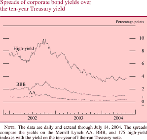 Spreads of corporate bond yields over the ten-year Treasury yield. Percentage points. Line chart. There are three series (High yield, BBB and AA). Date range is 2002 to 2004. High yield begins at about 7.9 percent in early 2002. Then it generally increases to about 10 percent in the end of Q4 2002. Then it decreases and ends at about 3.7 percent. BBB begins at about 2 percent. Then it increases to about 3.2 percent in Q4 2002 and then it decreases and ends at about 1 percent. AA begins at about 0.9 percent and during Q2 2002 �Q2 2004 increases and ends at about 0.3 percent. NOTE. The data are daily and extend through July 14, 2004. The spreads compare the yields on the Merrill Lynch AA, BBB, and 175 high-yield indexes with the yield on the ten-year off-the-run Treasury note.