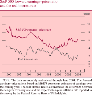 S&P 500 forward earnings�price ratio and the real interest rate. Line chart. By percent. There are two lines (S&P 500 earnings�price ratio and Real interest rate). Date range is 1990-2004. Both lines start in early 1990. S&P 500 earnings�price ratio begins at about 8.6 percent, then it increases to about 9.8 percent in 1990. Then it decreases to about 6.3 percent in 1993. Then it increases to about 8.3 percent in 1994. It then decreases to about 4 percent in 2000. In 2004 it ends at about 6 percent. Real interest rate begins at about 4.2 percent. From 1991-2000 it fluctuates within the range of about 4.3 and about 1.9 percent. Then it decreases and ends at about 2 percent. NOTE. The data are monthly and extend through June 2004. The forward earnings�price ratio is based on I/B/E/S consensus estimates of earnings over the coming year. The real interest rate is estimated as the difference between the ten-year Treasury rate and the expected ten-year inflation rate reported in the survey by the Federal Reserve Bank of Philadelphia.