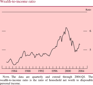Wealth-to-income ratio. Ratio. Line chart. Date range is 1982 to 2004. As shown in the figure, series begins at about 4.3. During 1983-1994 it fluctuates within the range of about 4.2 to about 4.9. It generally increases to about 6.3 in 2000, then it decreases and ends at about 5.4. NOTE. The data are quarterly and extend through 2004:Q1. The wealth-to-income ratio is the ratio of household net worth to disposable personal income.