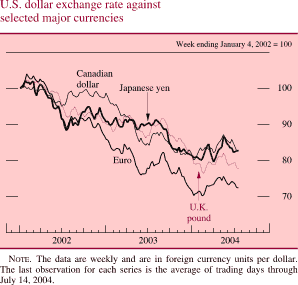 U.S. dollar exchange rate against selected major currencies. Date range is 2002-2004. Week ending January 4, 2002 = 100. Line chart with four lines (Japanese yen, Euro, Canadian dollar and U.K. pound). All series start at about 100 in early 2001. Japanese yen decreases to about 88 in the middle of 2002, then it fluctuates within the range of about 90 and about 95. Then it decreases to end at about 84. Euro decreases to about 70 in Q1 2004, then it increases to end at about 72.5. Canadian dollar decreases to about 95 in the middle of 2002. Series increases to about 100 in Q4 2002, then it decreases to end at about 84. U.K. pound decreases to about 92 in the middle of 2002. Then it fluctuates between about 87 and about 92 from Q3 2002-Q4 2003. In Q1 2004 it decreases to about 77. It ends at about 79. NOTE. The data are weekly and are in foreign currency units per dollar. The last observation for each series is the average of trading days through July 14, 2004.