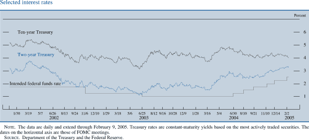 Selected interest rates. By percent. Line chart with three  series (Intended federal funds rate, Two-year Treasury, and Ten-year Treasury). Date range is January 2002-February  2005. All lines start in January 2002.The Intended federal funds rate starts at about 1.8 percent. It stays at about 1.8 percent until November 2002, then it decreases to about 1.3 percent in December 2002. It stays at about 1.3 percent until June 2003. From August 2003 to January 2004 it stays at about 1 percent, then series increases to end at about 2.5. Two-year Treasury  and Ten-year Treasury rates generally moving together with Two-years Treasury being about 2  percent  lower. Ten-year Treasury starts at about 5.2 percent, then January 2001 - February  2005 it fluctuates within the range of about 3.25 and about 5.5 percent to end at about 4 percent. Two-year Treasury begins at about 3.2 percent. It ends at about 3.2 percent. NOTE. The data are daily and extend through February 9, 2005. Treasury rates are constant-maturity yields based on the most actively traded securities. The dates on the horizontal axis are those of FOMC meetings. SOURCE. Department of the Treasury and the Federal Reserve.