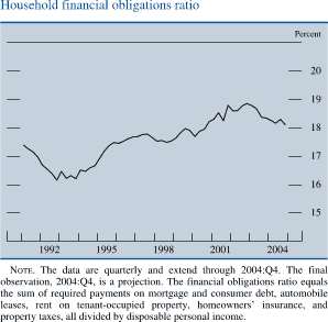 Household financial obligations ratio. By Percent. Line chart. Date range is 1991 to 2004. The series begins at about 17.5 percent, then it deceases 16.1 percent in 1993. From 1994-2001 it increases to about 18.5 percent. Then it decreases to end at about 18 percent. NOTE. The data are quarterly and extend through 2004:Q4. The final observation, 2004:Q4, is a projection. The financial obligations ratio equals the sum of required payments on mortgage and consumer debt, automobile leases, rent on tenant-occupied property, homeowners� insurance, and property taxes, all divided by disposable personal income.