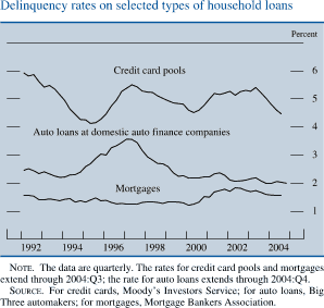 Delinquency rates on selected types of household loans. By Percent. Line chart. There are three series (Mortgages, Credit card pools and Auto loans at domestic auto finance companies ). Date range is 1992 to 2004. All series start in the beginning of 1992. As shown in the figure, mortgages begins at about 1.6 percent, then it fluctuates but stays at about 1.6 percent by the end . Credit card pools begin at about 6 percent , then it decreases to about 4 percent in 1995. Then it increases to about 5.5 in 1997. In 2000 it decreases to about 4.5 percent. The series ends at about 4.5 percent. Auto loans at domestic auto finance companies starts at about 2.5 percent , then it increases to about 3.5 percent in 1997. It then decreases to end at about 2 percent. NOTE. The data are quarterly. The rates for credit card pools and mortgages extend through 2004:Q3; the rate for auto loans extends through 2004:Q4. SOURCE. For credit cards, Moody�s Investors Service; for auto loans, Big Three automakers; for mortgages, Mortgage Bankers Association. 